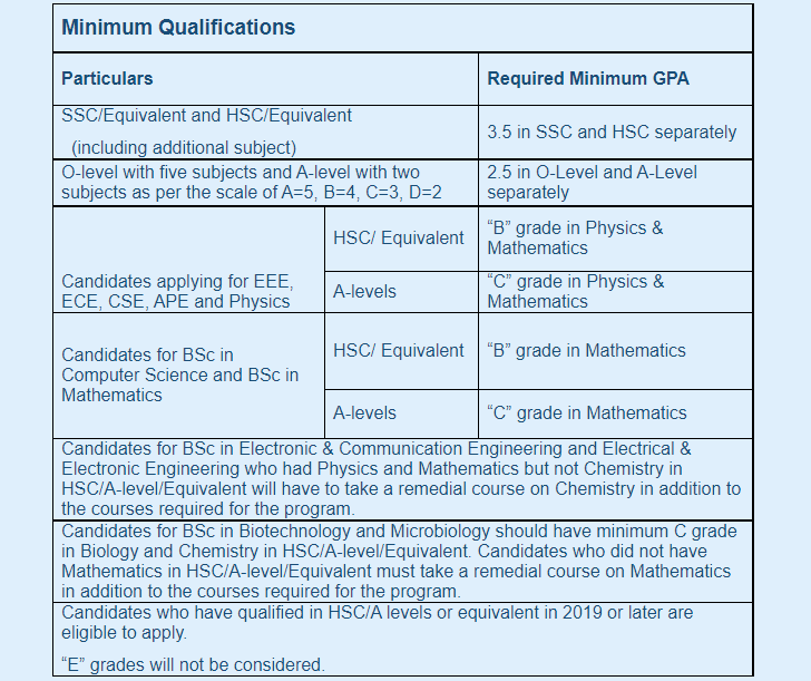 BRAC Minimum Qualification