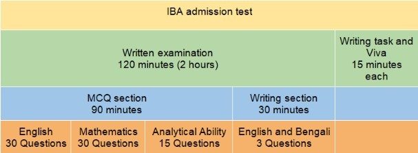 DU IBA Question