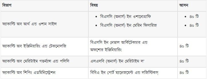 bangabandhu maritime university total seat