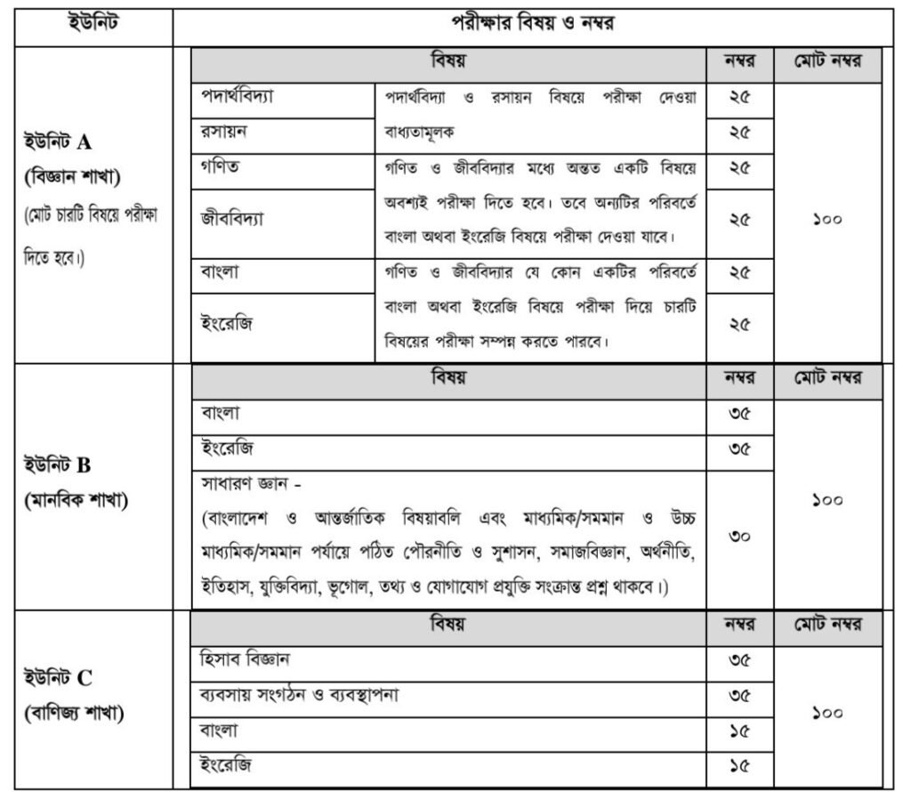 GST Marks Distribution