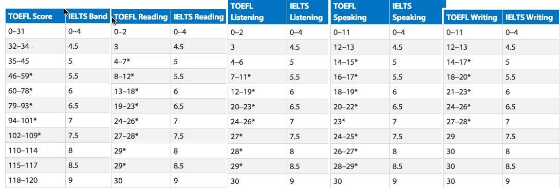 5.5 Ielts Score University in Usa