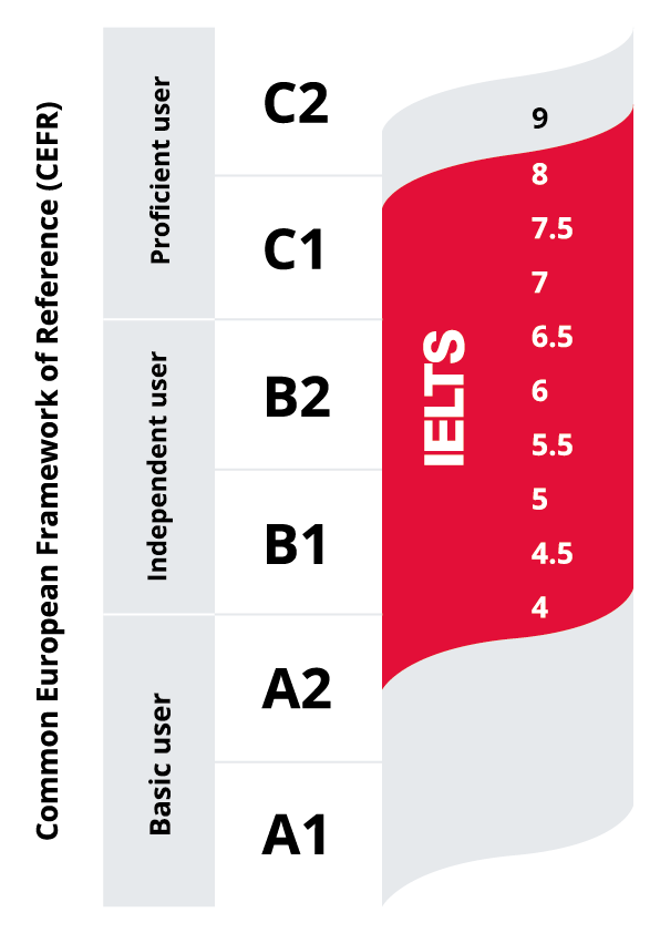 C1 Level English Ielts Score