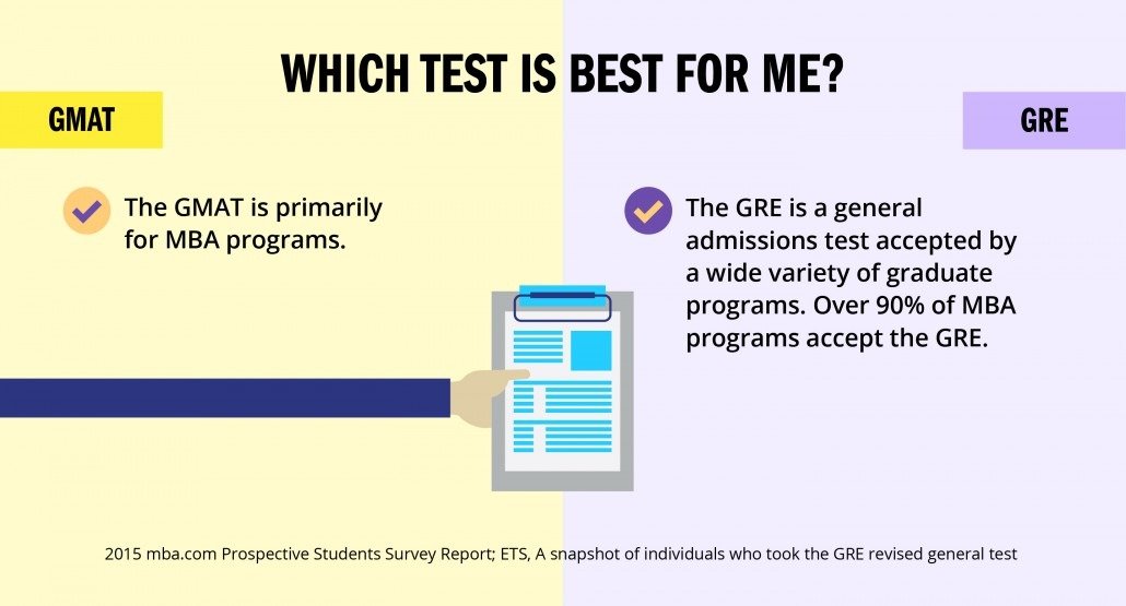 Gre Vs Gmat : Which Test I Should Take?