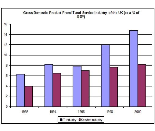 ielts task 1 bar chart